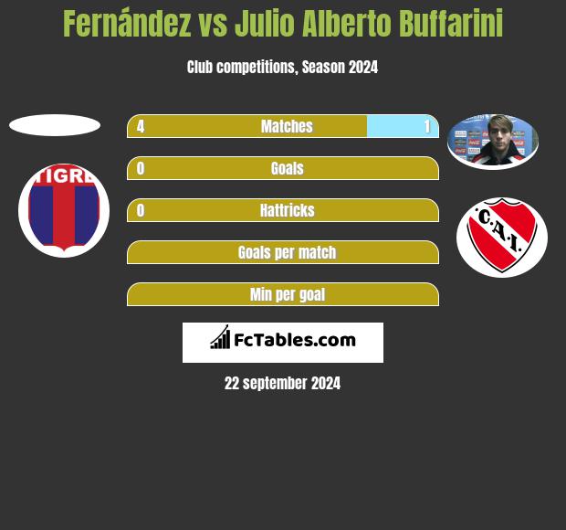 Fernández vs Julio Alberto Buffarini h2h player stats