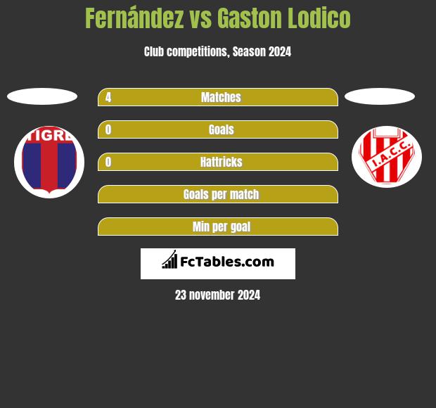 Fernández vs Gaston Lodico h2h player stats