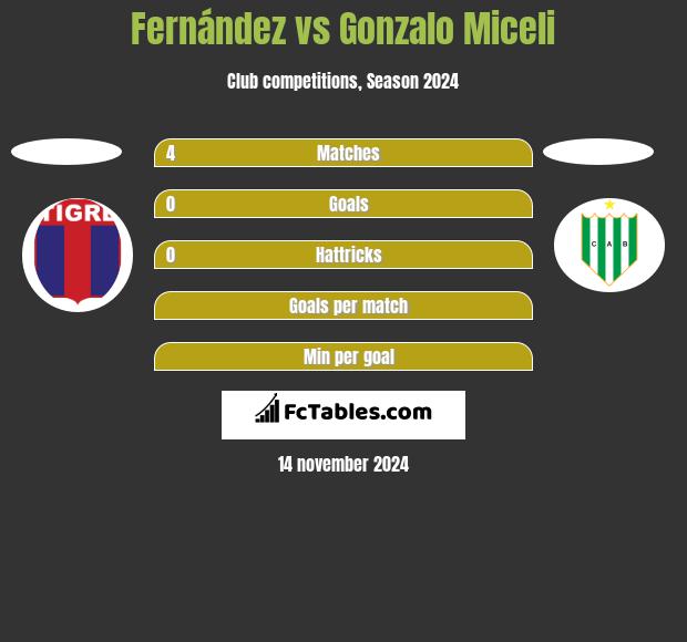 Fernández vs Gonzalo Miceli h2h player stats