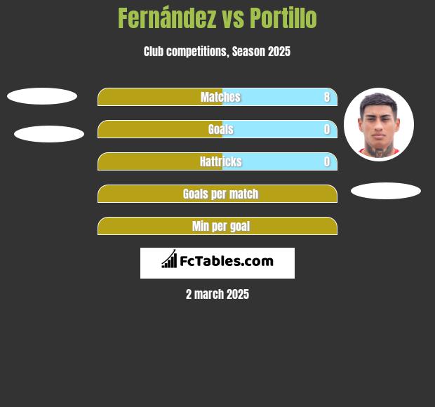 Fernández vs Portillo h2h player stats