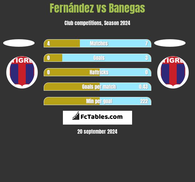 Fernández vs Banegas h2h player stats