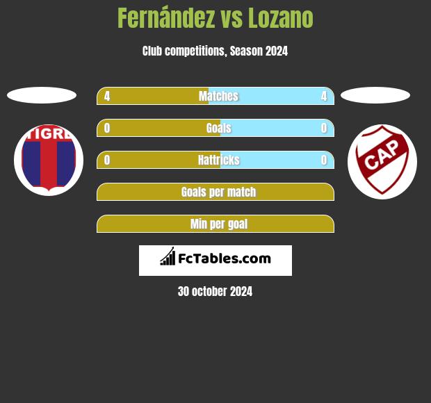 Fernández vs Lozano h2h player stats