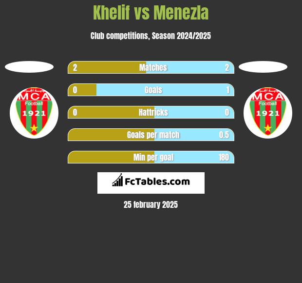 Khelif vs Menezla h2h player stats