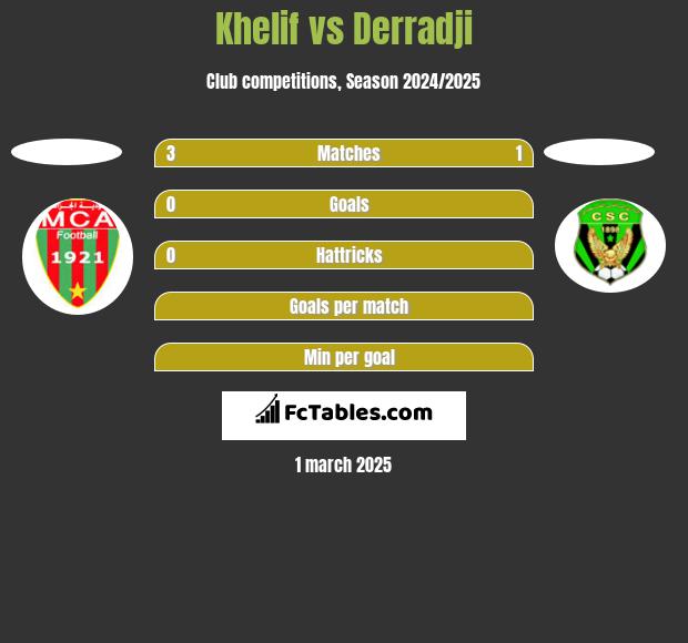 Khelif vs Derradji h2h player stats