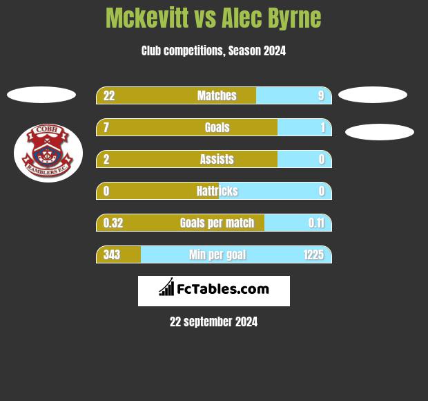 Mckevitt vs Alec Byrne h2h player stats