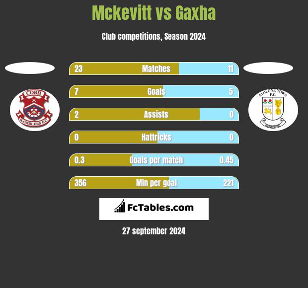 Mckevitt vs Gaxha h2h player stats