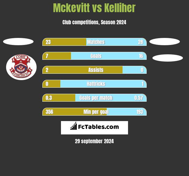 Mckevitt vs Kelliher h2h player stats