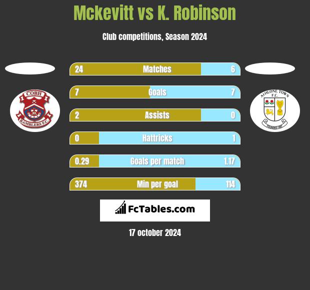 Mckevitt vs K. Robinson h2h player stats