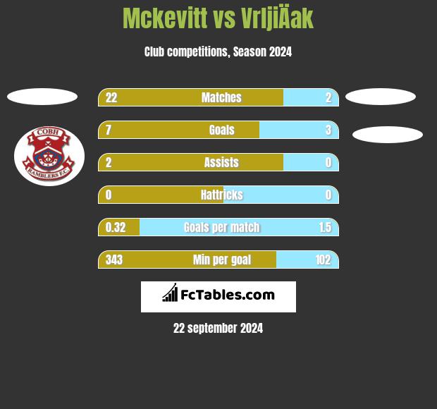 Mckevitt vs VrljiÄak h2h player stats