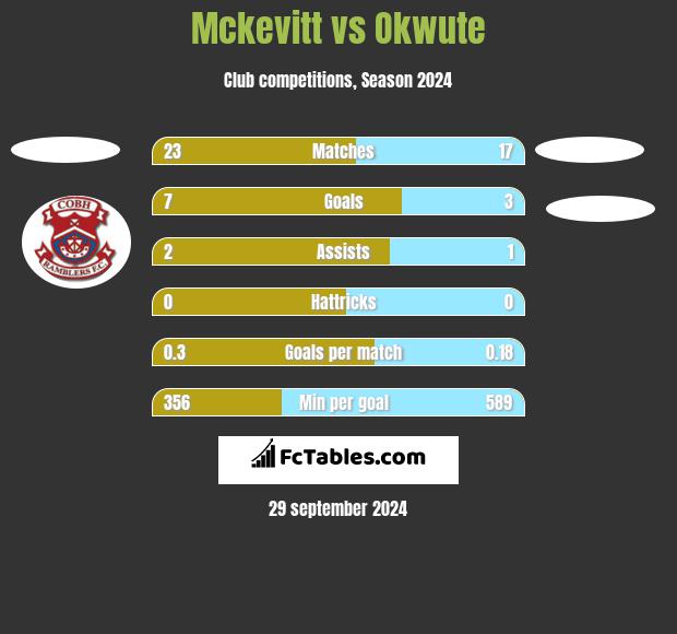 Mckevitt vs Okwute h2h player stats