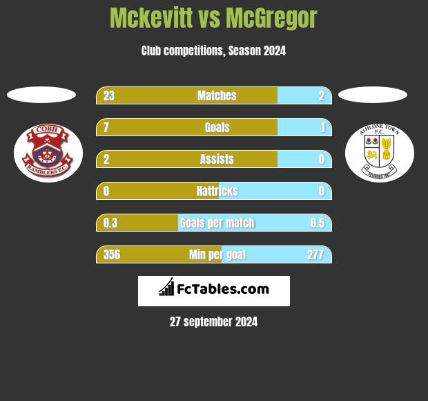 Mckevitt vs McGregor h2h player stats