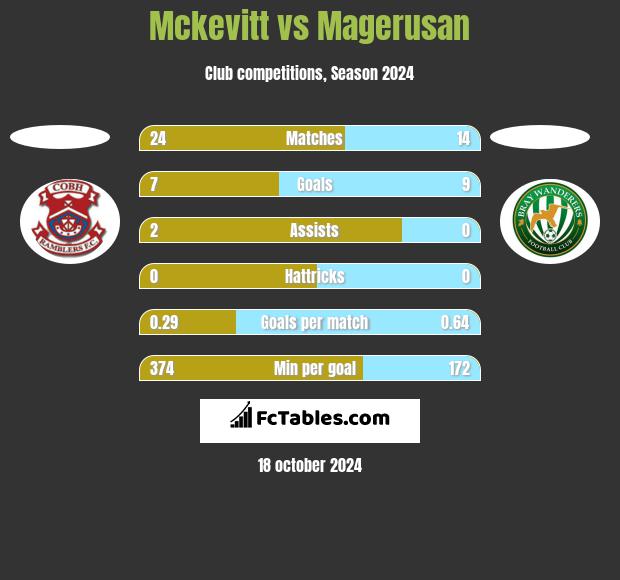 Mckevitt vs Magerusan h2h player stats