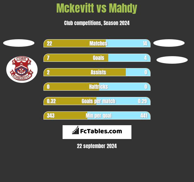 Mckevitt vs Mahdy h2h player stats