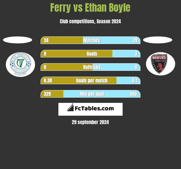 Ferry vs Ethan Boyle h2h player stats