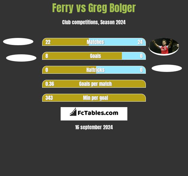 Ferry vs Greg Bolger h2h player stats