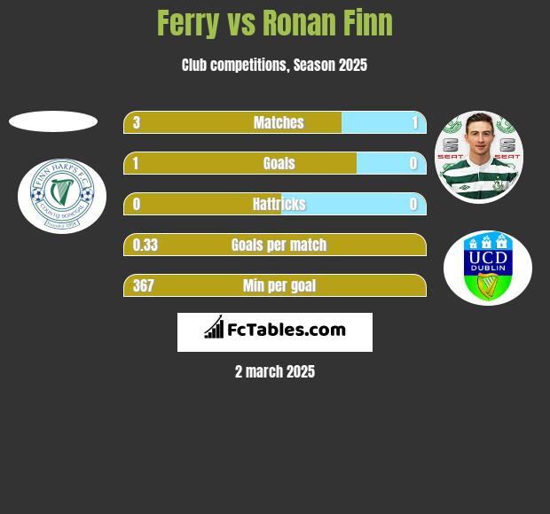 Ferry vs Ronan Finn h2h player stats