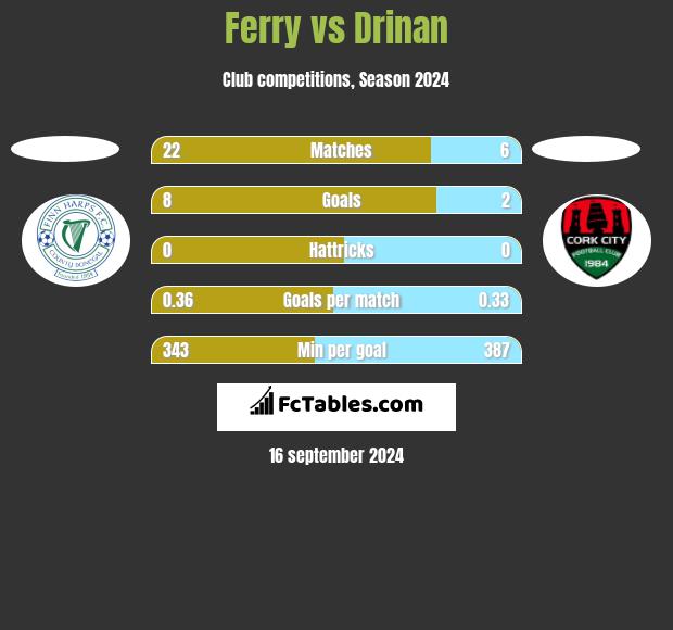 Ferry vs Drinan h2h player stats