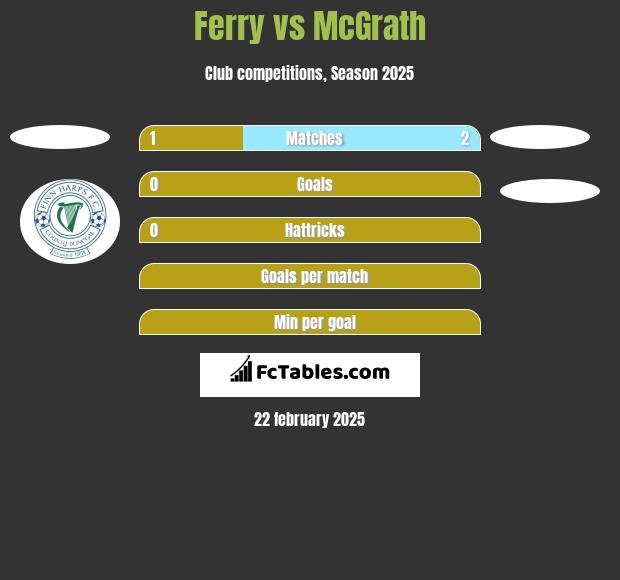 Ferry vs McGrath h2h player stats