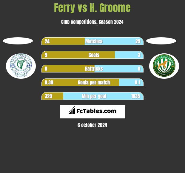 Ferry vs H. Groome h2h player stats