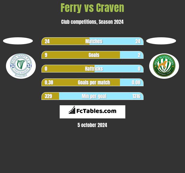 Ferry vs Craven h2h player stats