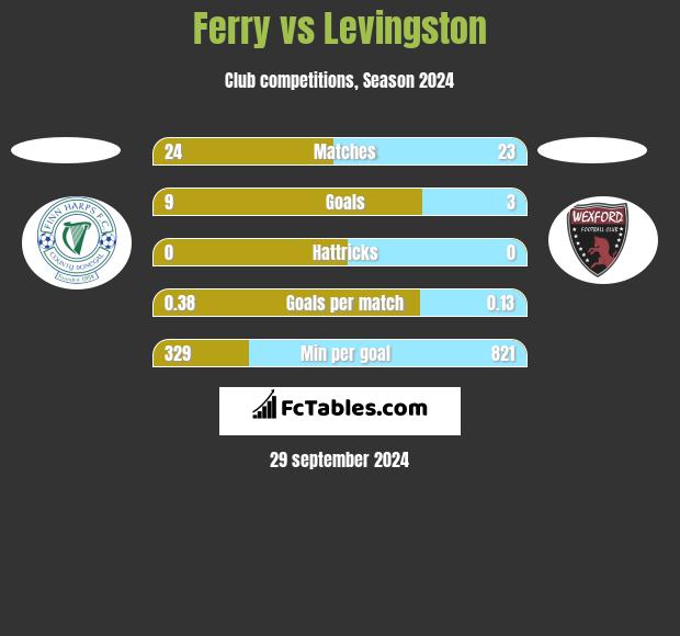 Ferry vs Levingston h2h player stats