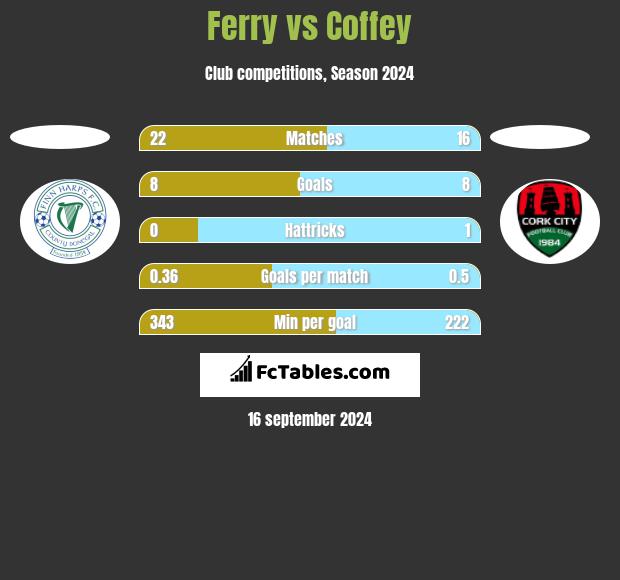 Ferry vs Coffey h2h player stats