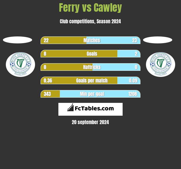 Ferry vs Cawley h2h player stats