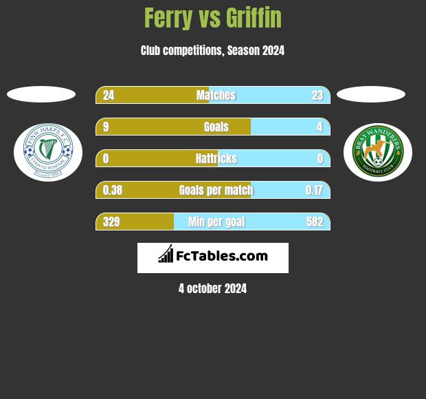 Ferry vs Griffin h2h player stats