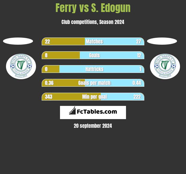 Ferry vs S. Edogun h2h player stats