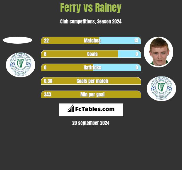 Ferry vs Rainey h2h player stats