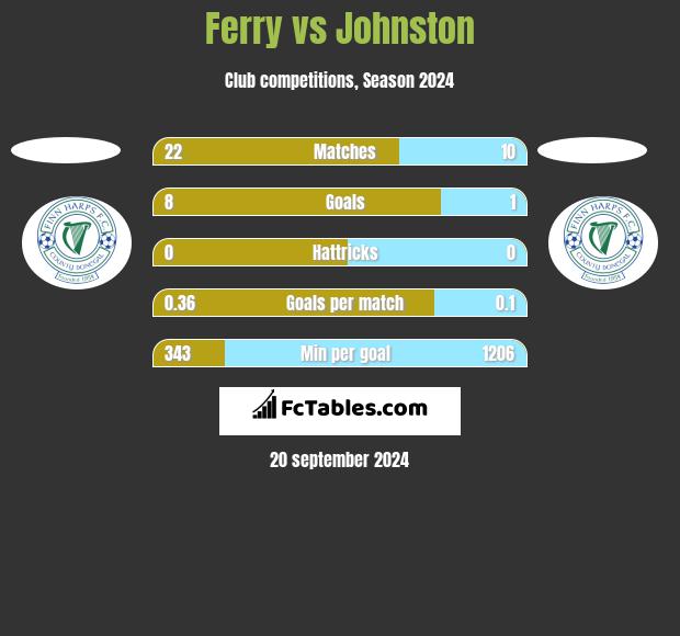 Ferry vs Johnston h2h player stats