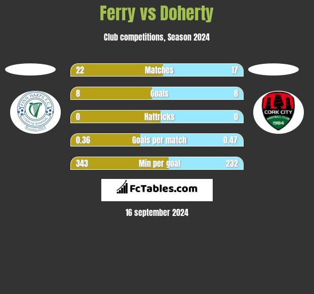 Ferry vs Doherty h2h player stats