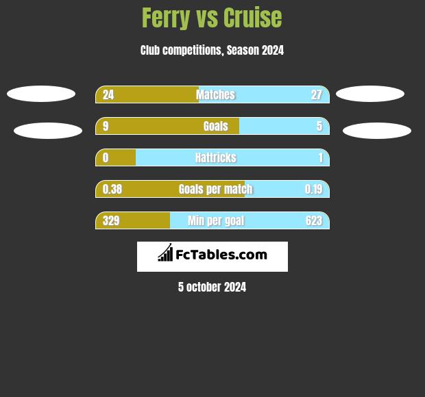 Ferry vs Cruise h2h player stats