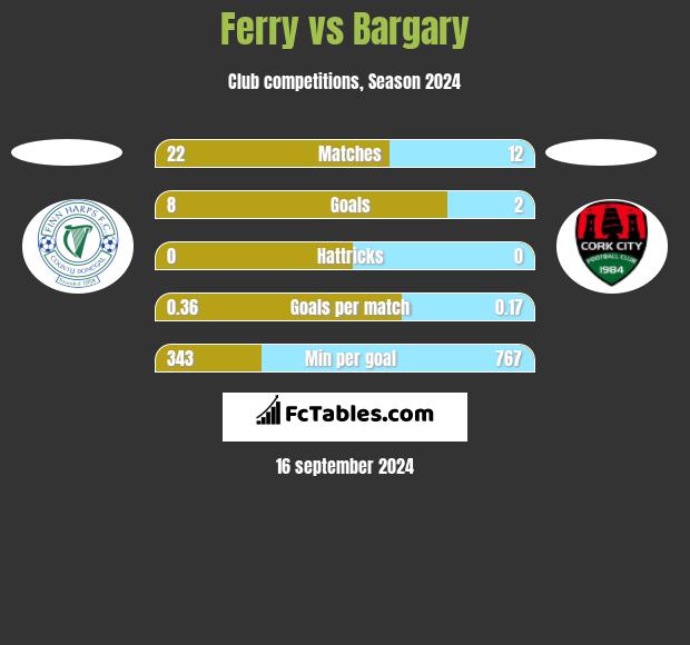 Ferry vs Bargary h2h player stats