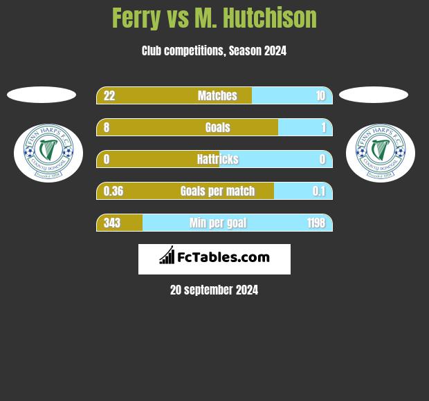 Ferry vs M. Hutchison h2h player stats