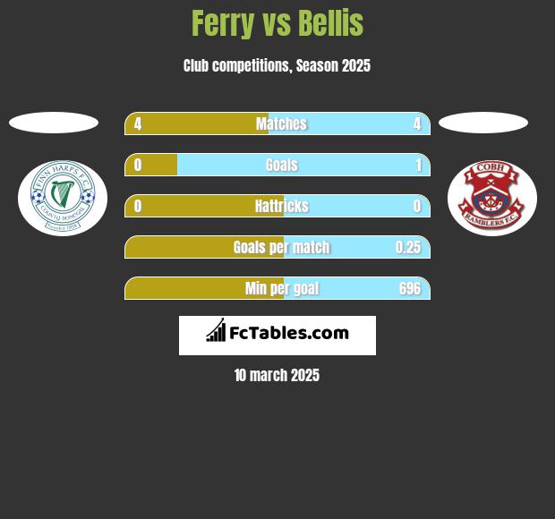 Ferry vs Bellis h2h player stats