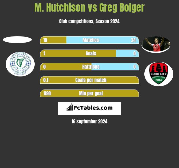 M. Hutchison vs Greg Bolger h2h player stats