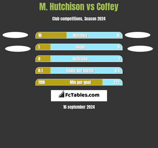 M. Hutchison vs Coffey h2h player stats