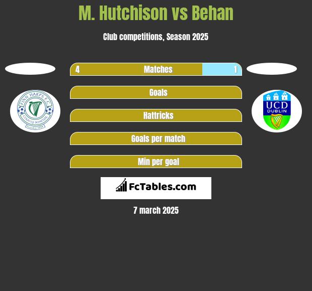 M. Hutchison vs Behan h2h player stats