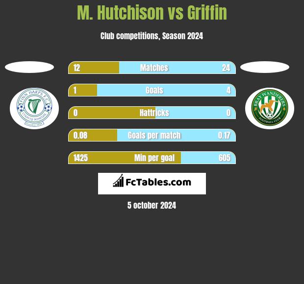 M. Hutchison vs Griffin h2h player stats