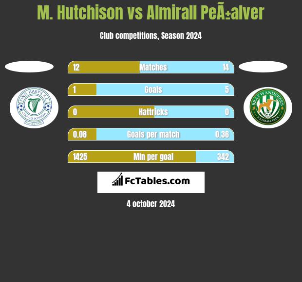 M. Hutchison vs Almirall PeÃ±alver h2h player stats