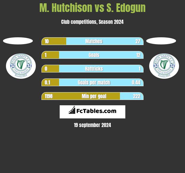 M. Hutchison vs S. Edogun h2h player stats