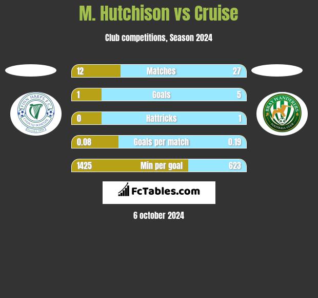 M. Hutchison vs Cruise h2h player stats