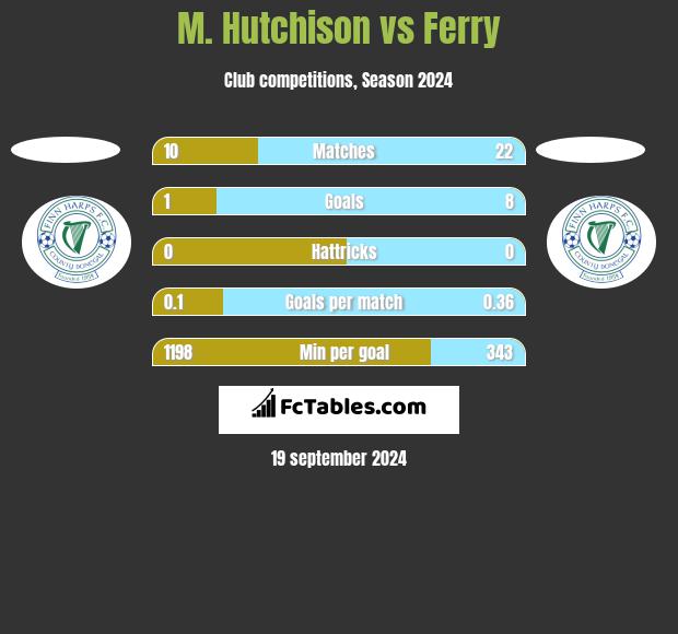 M. Hutchison vs Ferry h2h player stats