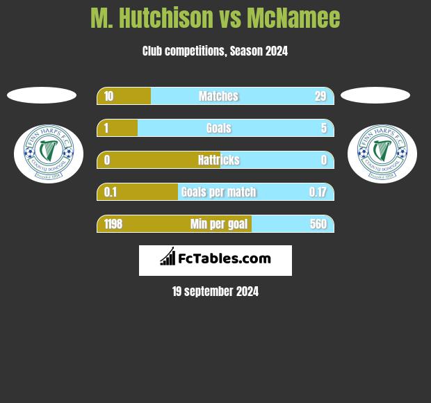 M. Hutchison vs McNamee h2h player stats