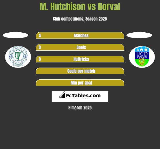 M. Hutchison vs Norval h2h player stats