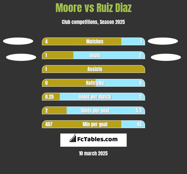 Moore vs Ruiz Diaz h2h player stats