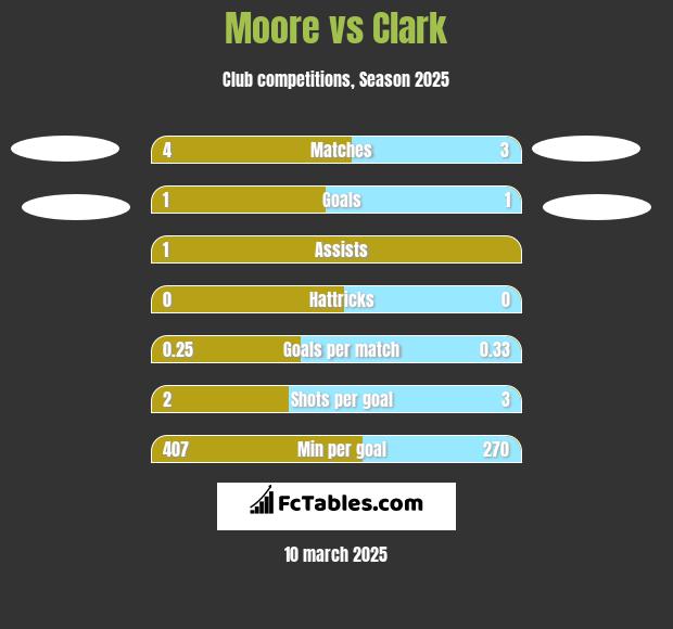 Moore vs Clark h2h player stats