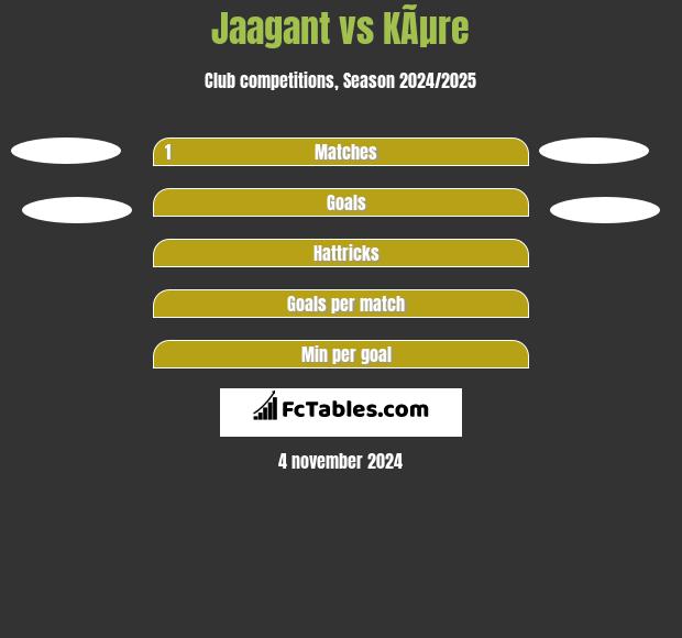 Jaagant vs KÃµre h2h player stats