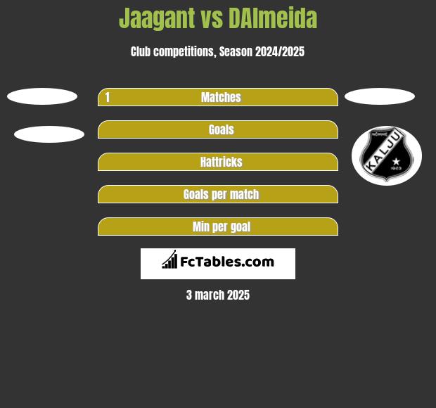 Jaagant vs DAlmeida h2h player stats